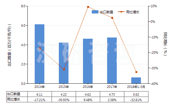 2014-2018年3月中國橡膠溶劑油、油漆溶劑油、抽提溶劑油（不含有生物柴油）(HS27101230)出口量及增速統(tǒng)計